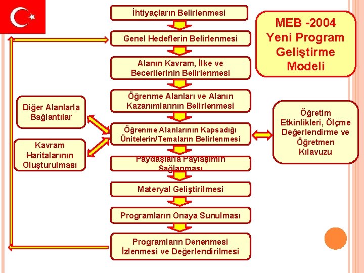 İhtiyaçların Belirlenmesi Genel Hedeflerin Belirlenmesi Alanın Kavram, İlke ve Becerilerinin Belirlenmesi Diğer Alanlarla Bağlantılar