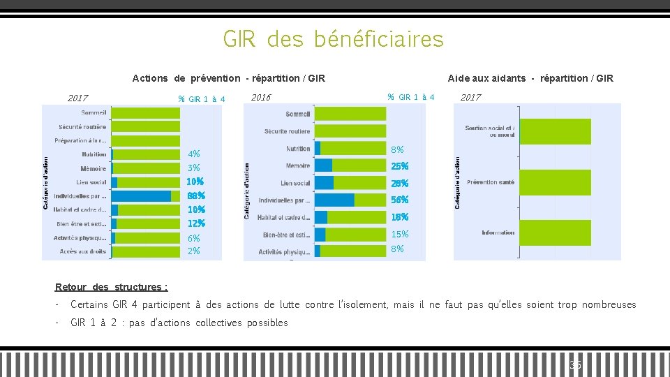 GIR des bénéficiaires Actions de prévention - répartition / GIR 2017 % GIR 1