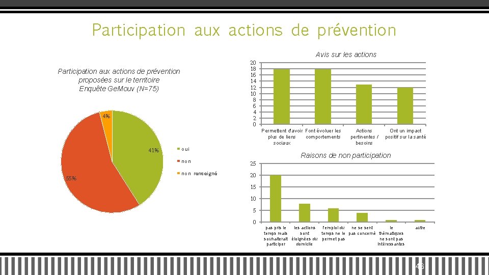 Participation aux actions de prévention Avis sur les actions 20 18 16 14 12