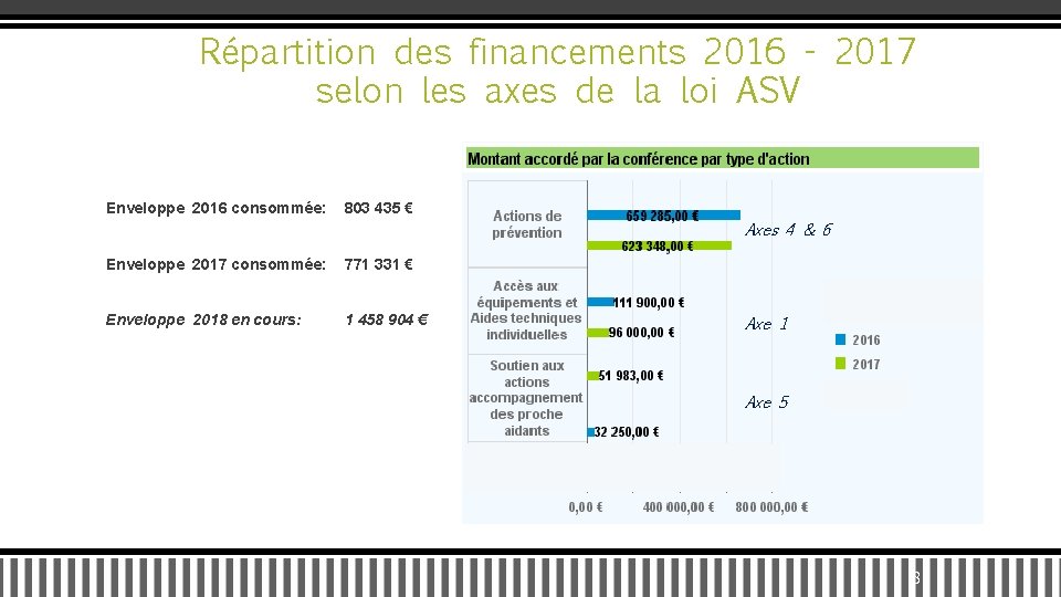 Répartition des financements 2016 - 2017 selon les axes de la loi ASV Enveloppe