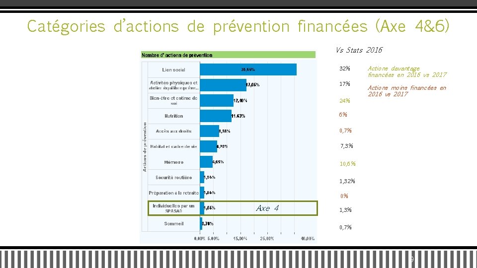 Catégories d’actions de prévention financées (Axe 4&6) Vs Stats 2016 32% 17% 24% Actions