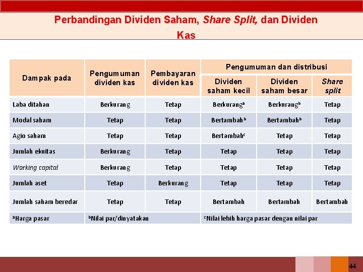 Perbandingan Dividen Saham, Share Split, dan Dividen Kas Pengumuman dividen kas Pembayaran dividen kas