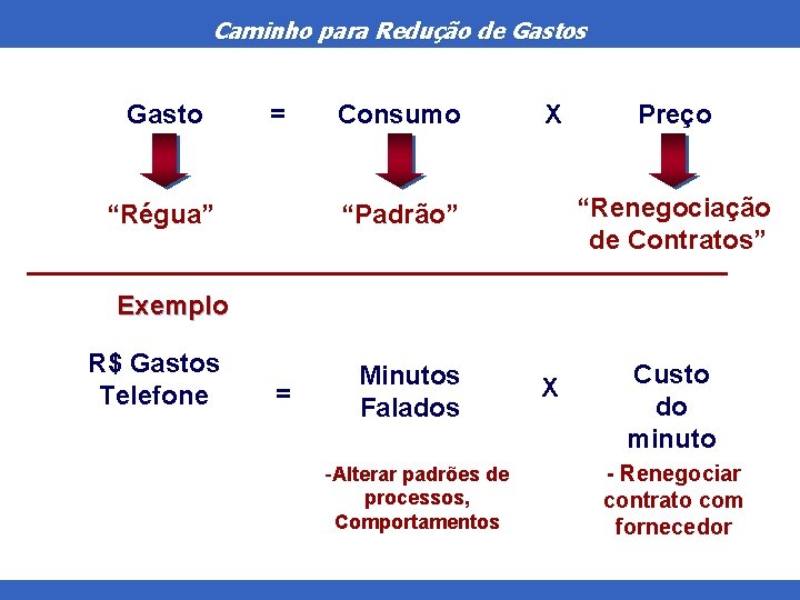 Caminho para Redução de Gastos Gasto = “Régua” Consumo X Preço “Renegociação de Contratos”