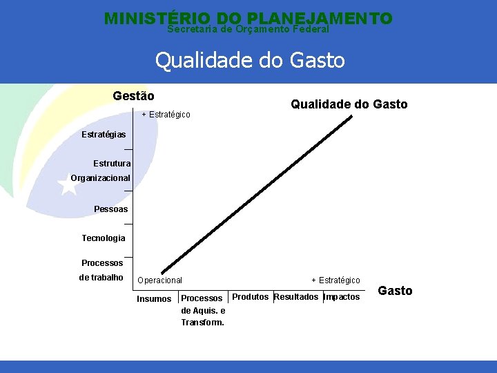 MINISTÉRIO DO PLANEJAMENTO Secretaria de Orçamento Federal Qualidade do Gasto Gestão + Estratégico Qualidade