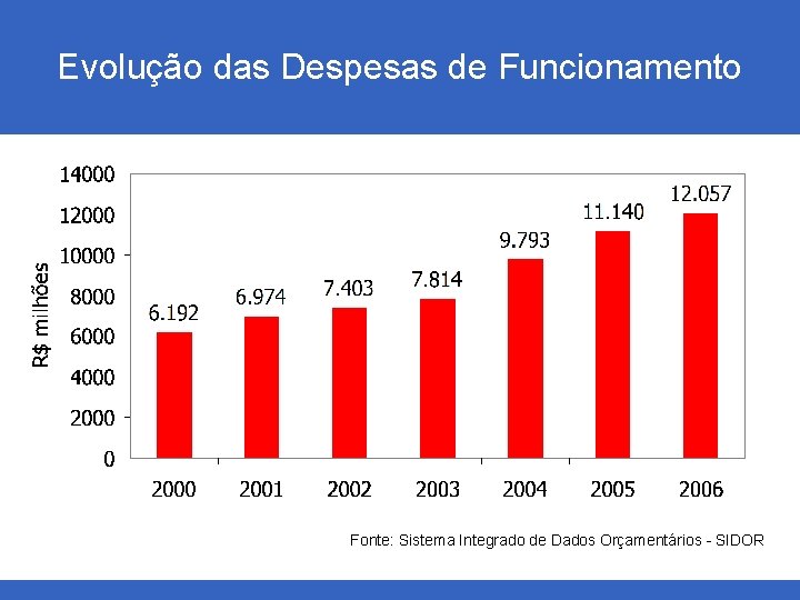 Evolução das Despesas de Funcionamento Fonte: Sistema Integrado de Dados Orçamentários - SIDOR 