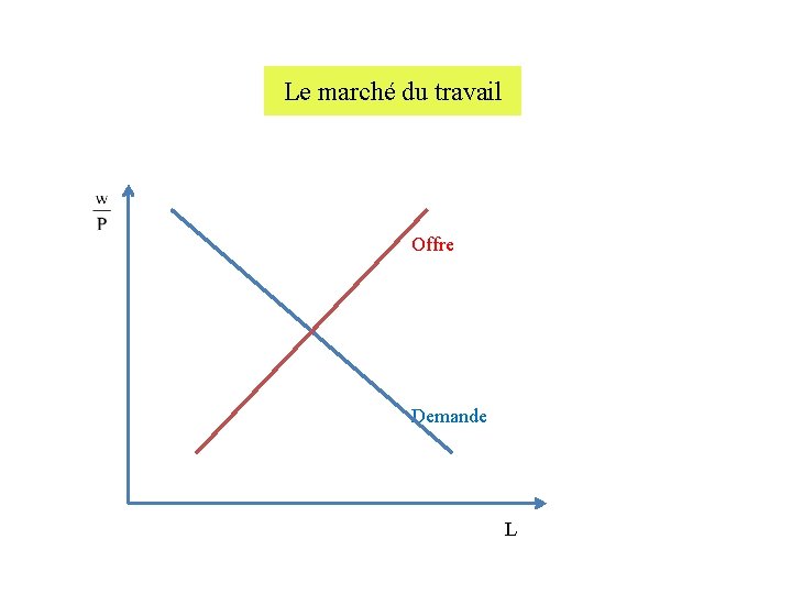 Le marché du travail Offre Demande L 