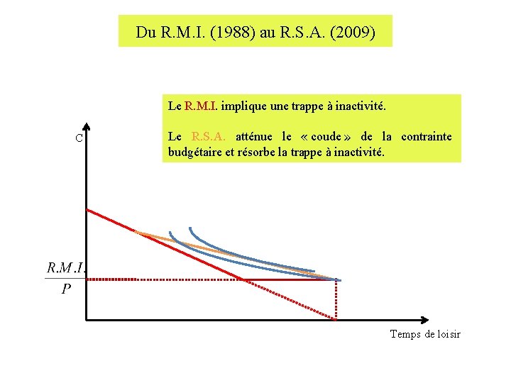Du R. M. I. (1988) au R. S. A. (2009) C Le R. M.