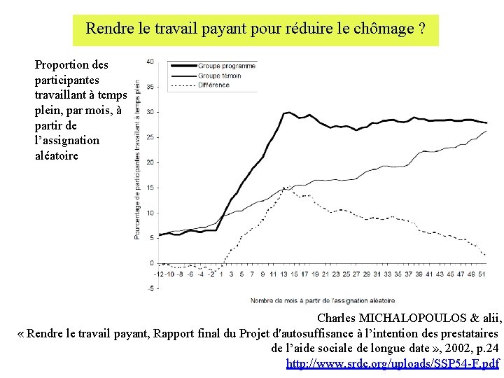 Rendre le travail payant pour réduire le chômage ? Proportion des participantes travaillant à