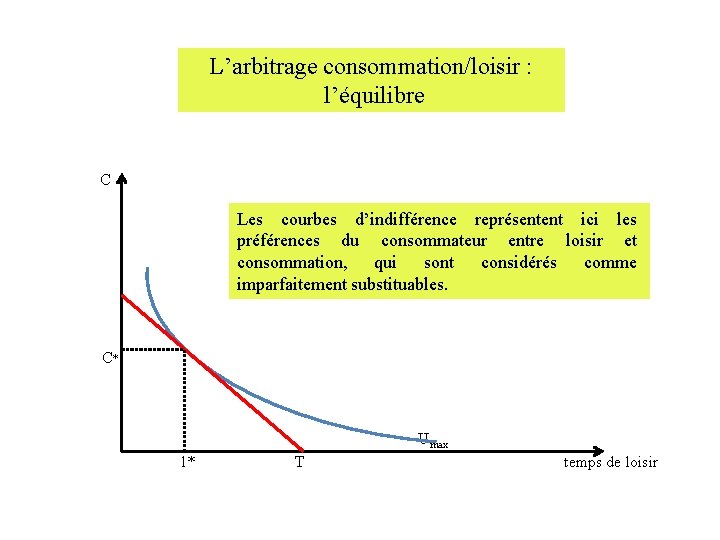 L’arbitrage consommation/loisir : l’équilibre C Les courbes d’indifférence représentent ici les préférences du consommateur