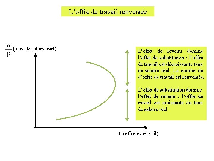 L’offre de travail renversée (taux de salaire réel) L’effet de revenu domine l’effet de