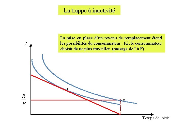 La trappe à inactivité C La mise en place d’un revenu de remplacement étend