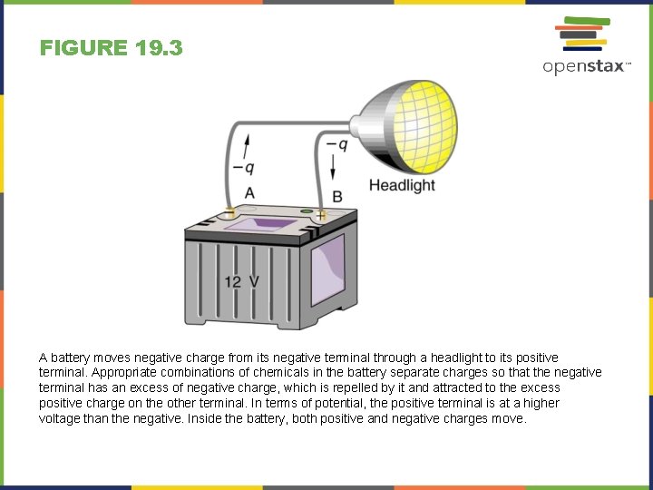 FIGURE 19. 3 A battery moves negative charge from its negative terminal through a
