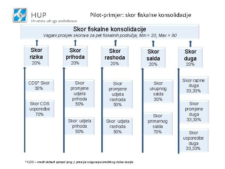 Pilot-primjer: skor fiskalne konsolidacije Skor fiskalne konsolidacije Vagani prosjek skorova za pet fiskalnih područja;