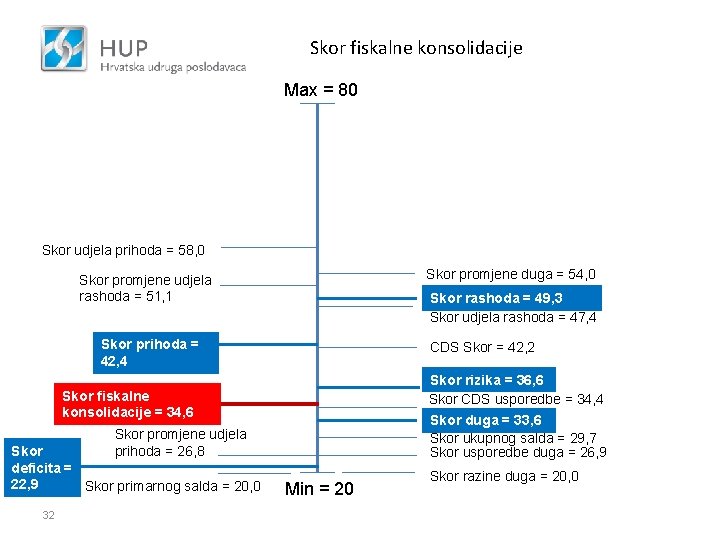 Skor fiskalne konsolidacije Max = 80 Skor udjela prihoda = 58, 0 Skor promjene