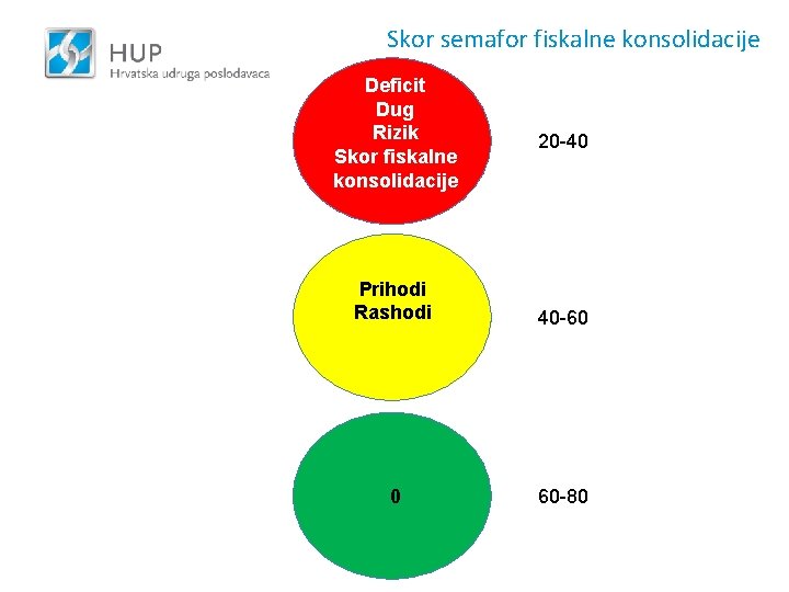 Skor semafor fiskalne konsolidacije Deficit Dug Rizik Skor fiskalne konsolidacije 20 -40 Prihodi Rashodi