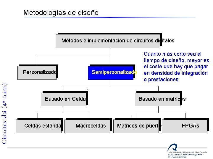 Metodologías de diseño Métodos e implementación de circuitos digitales Circuitos vlsi (4º curso) Personalizado