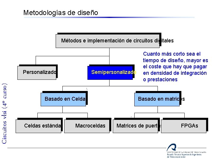 Metodologías de diseño Métodos e implementación de circuitos digitales Circuitos vlsi (4º curso) Personalizado