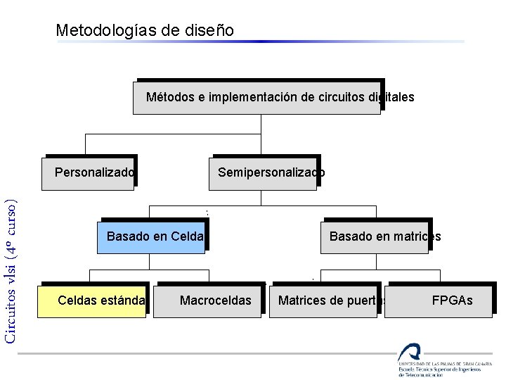 Metodologías de diseño Métodos e implementación de circuitos digitales Circuitos vlsi (4º curso) Personalizado