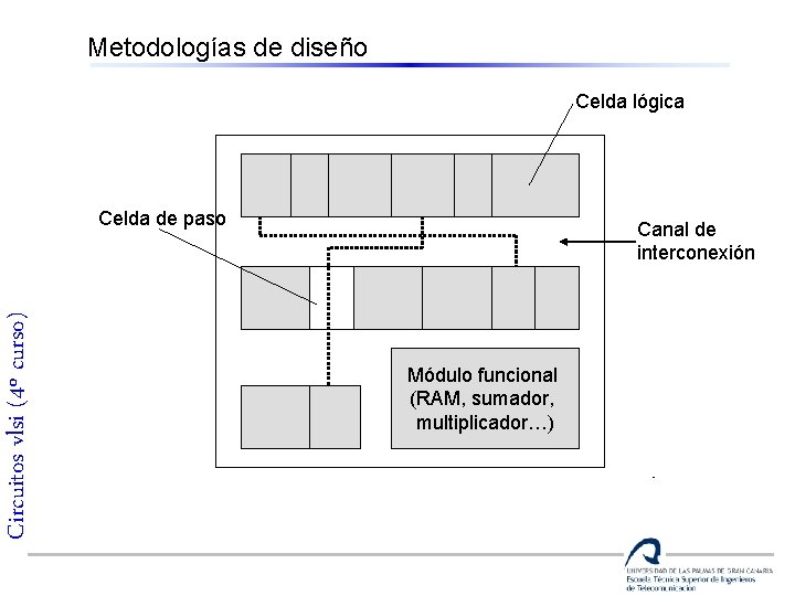 Metodologías de diseño Celda lógica Circuitos vlsi (4º curso) Celda de paso Canal de
