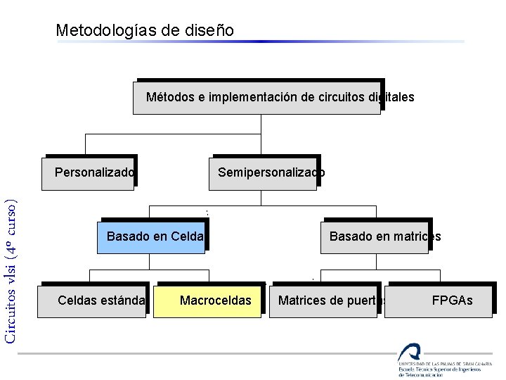 Metodologías de diseño Métodos e implementación de circuitos digitales Circuitos vlsi (4º curso) Personalizado