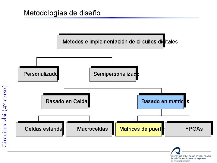 Metodologías de diseño Métodos e implementación de circuitos digitales Circuitos vlsi (4º curso) Personalizado