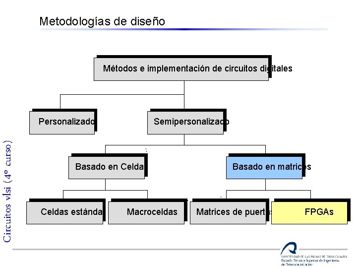 Metodologías de diseño Métodos e implementación de circuitos digitales Circuitos vlsi (4º curso) Personalizado