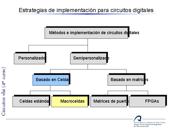 Estrategias de implementación para circuitos digitales Métodos e implementación de circuitos digitales Circuitos vlsi