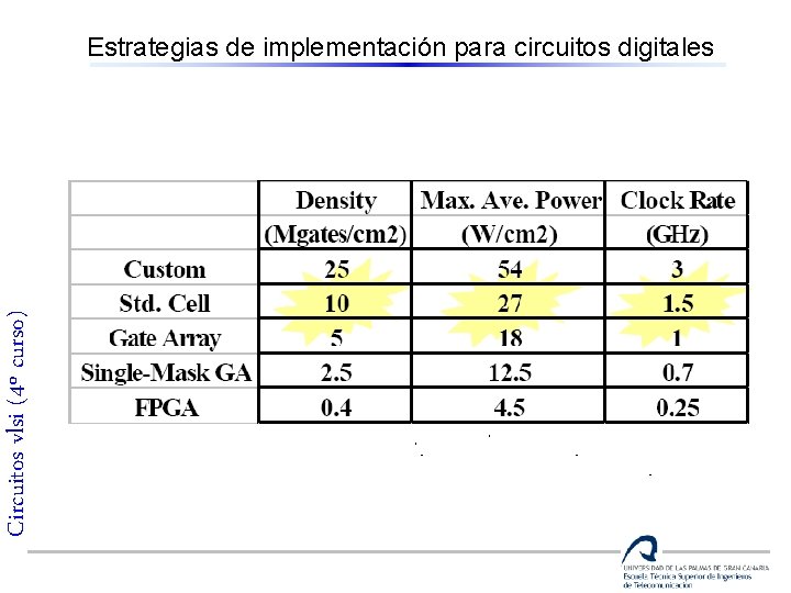 Circuitos vlsi (4º curso) Estrategias de implementación para circuitos digitales 