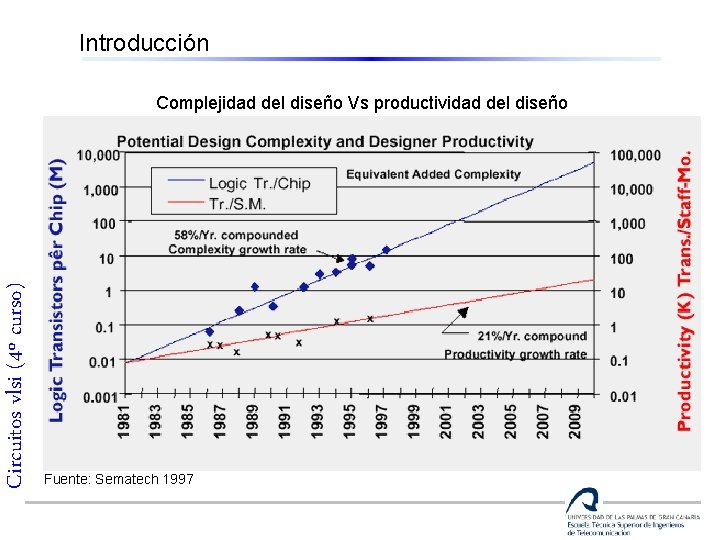 Introducción Circuitos vlsi (4º curso) Complejidad del diseño Vs productividad del diseño Fuente: Sematech