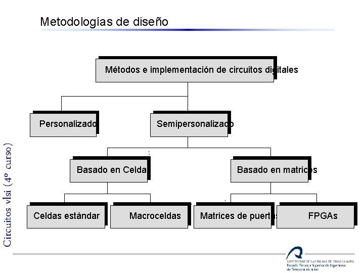Metodologías de diseño Métodos e implementación de circuitos digitales Circuitos vlsi (4º curso) Personalizado