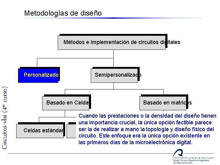 Metodologías de diseño Métodos e implementación de circuitos digitales Circuitos vlsi (4º curso) Personalizado