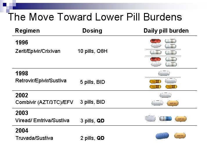 The Move Toward Lower Pill Burdens Regimen Dosing 1996 Zerit/Epivir/Crixivan 10 pills, Q 8