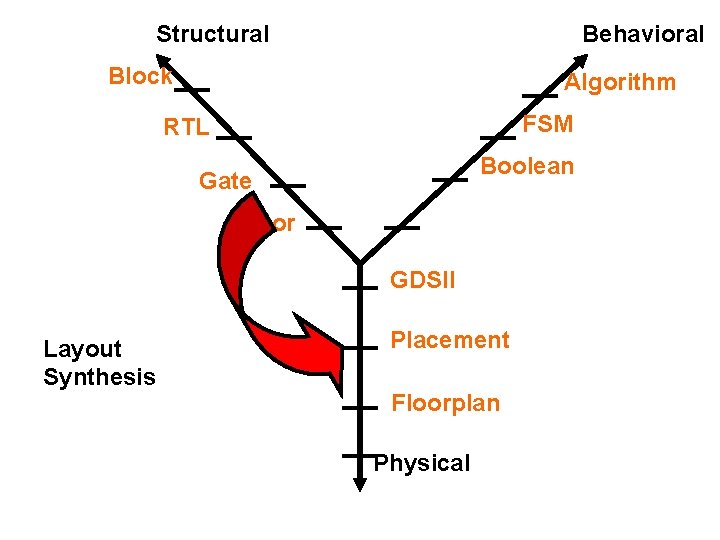 Structural Behavioral Block Algorithm FSM RTL Boolean Gate X’tor GDSII Layout Synthesis Placement Floorplan