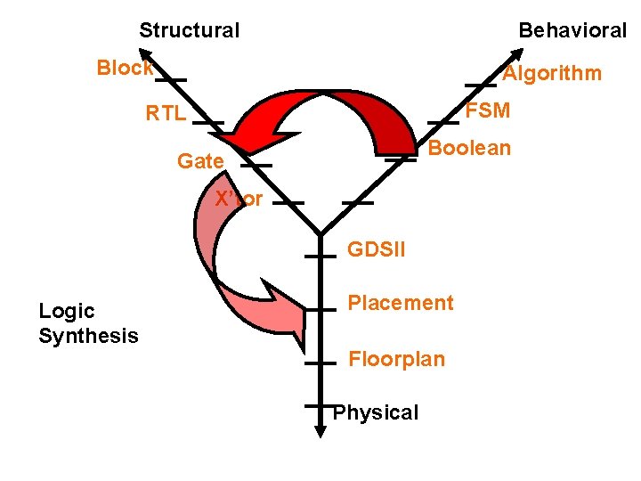 Structural Behavioral Block Algorithm FSM RTL Boolean Gate X’tor GDSII Logic Synthesis Placement Floorplan