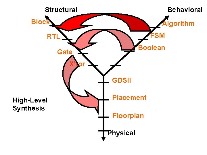 Structural Behavioral Block Algorithm FSM RTL Boolean Gate X’tor GDSII High-Level Synthesis Placement Floorplan