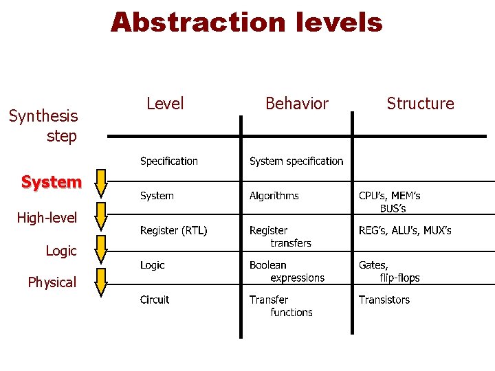 Abstraction levels Synthesis step System High-level Logic Physical Level Behavior Structure 