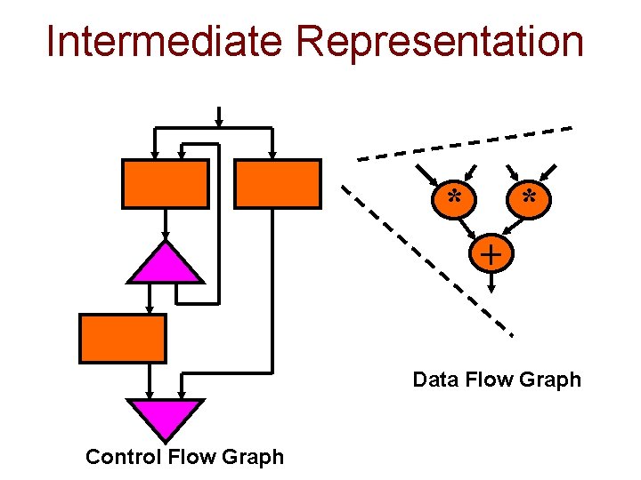 Intermediate Representation * * + Data Flow Graph Control Flow Graph 