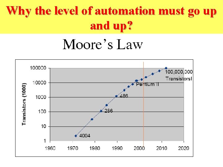 Why the level of automation must go up and up? 