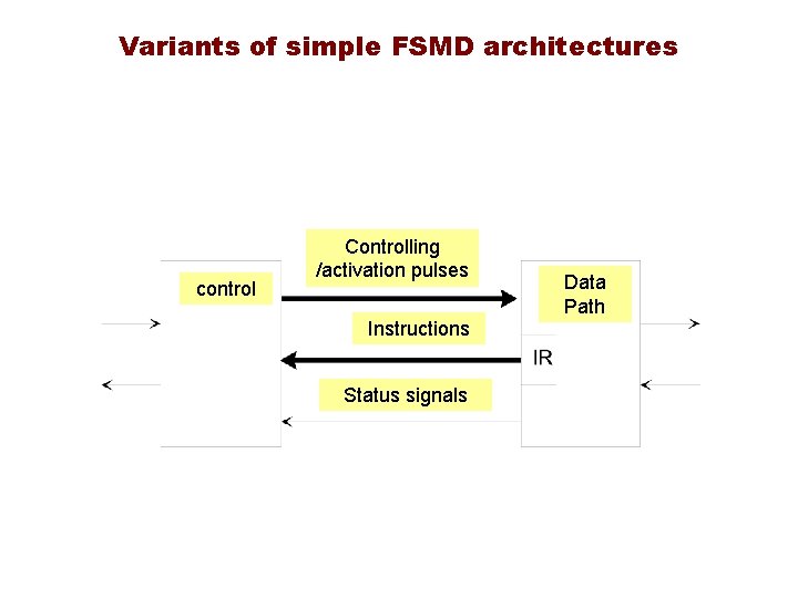 Variants of simple FSMD architectures control Controlling /activation pulses Instructions Status signals Data Path