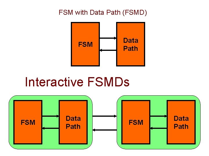 FSM with Data Path (FSMD) FSM Data Path Interactive FSMDs FSM Data Path 