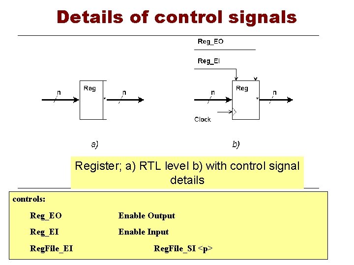 Details of control signals Register; a) RTL level b) with control signal details controls: