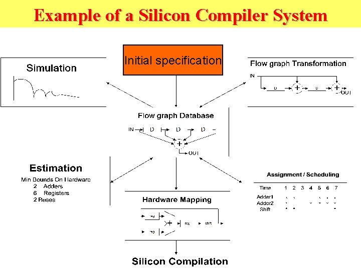 Example of a Silicon Compiler System Initial specification 