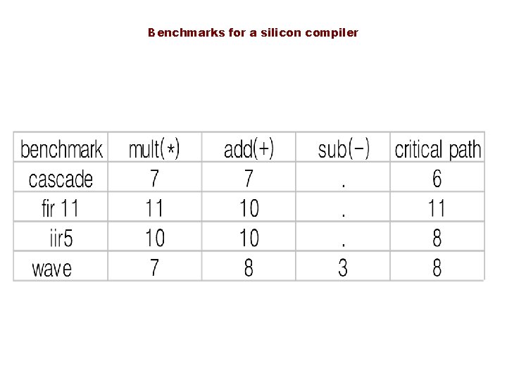 Benchmarks for a silicon compiler 