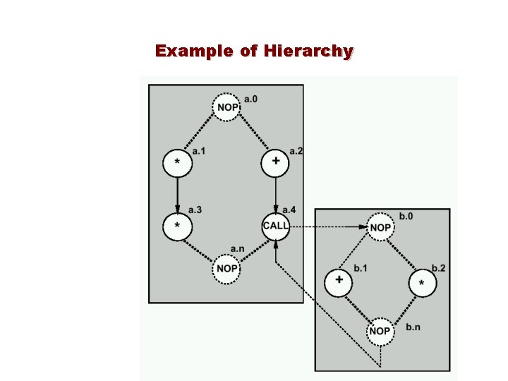 Example of Hierarchy 