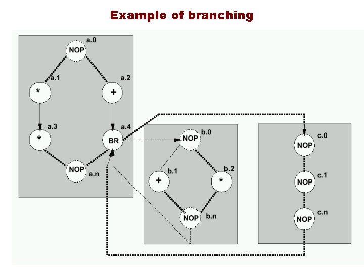 Example of branching 