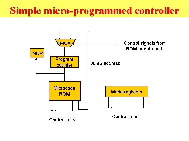 Simple micro-programmed controller Control signals from ROM or data path MUX INCR Program counter