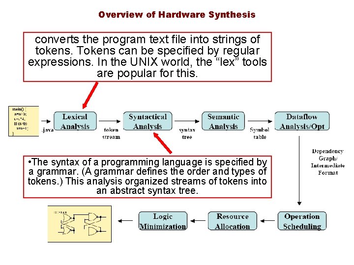 Overview of Hardware Synthesis converts the program text file into strings of tokens. Tokens