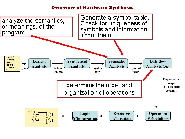 Overview of Hardware Synthesis analyze the semantics, or meanings, of the program. Generate a