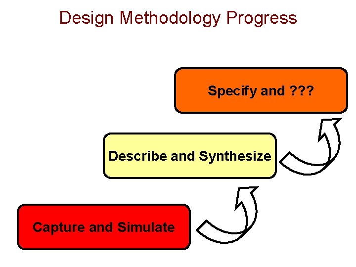 Design Methodology Progress Specify and ? ? ? Describe and Synthesize Capture and Simulate