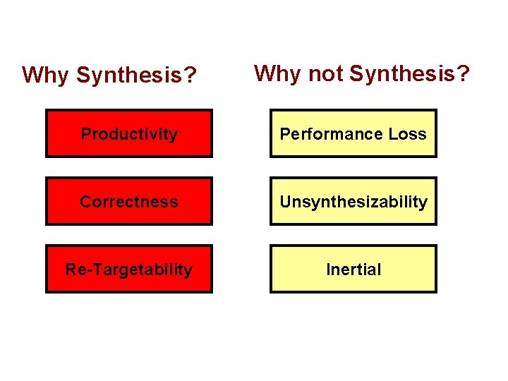 Why Synthesis? Why not Synthesis? Productivity Performance Loss Correctness Unsynthesizability Re-Targetability Inertial 